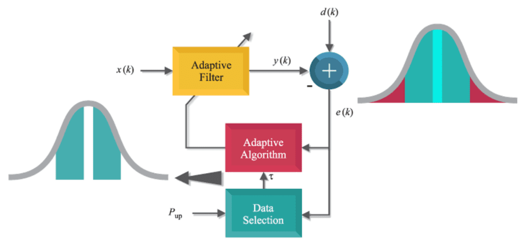 Adaptive Trend Filtering Online: A Comprehensive Guide